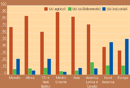 utilizzo dell'acqua nel mondo