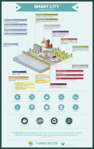 Source: Antonio Ippolito cos'è la smart city
