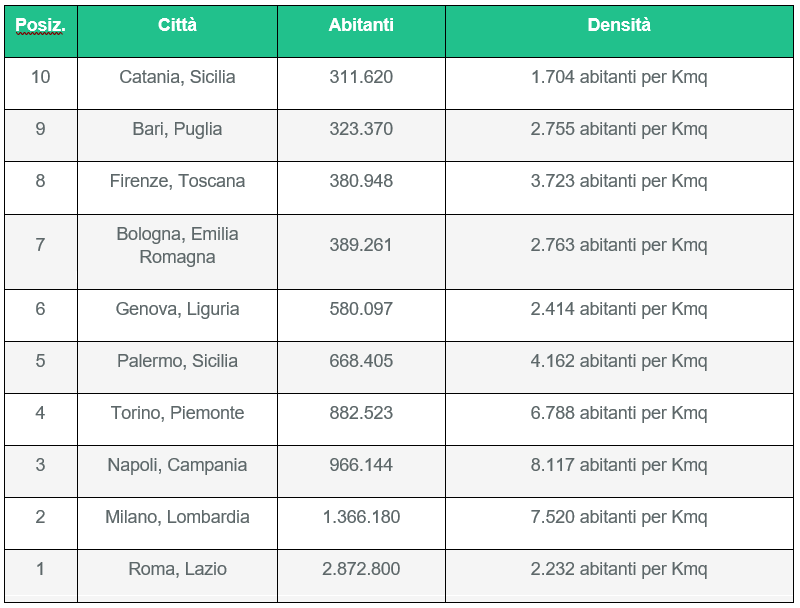 Quali Sono Le Città Più Popolose Ditalia