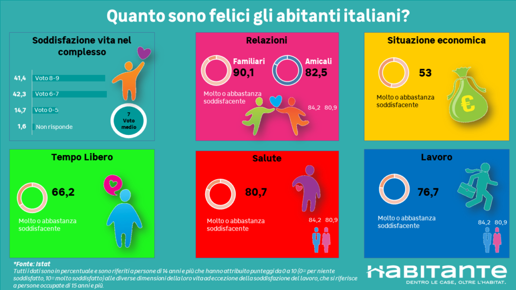 Infografica soddisfazione vita abitanti italiani sono felici