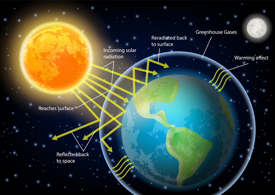 Il calore irraggiato dal Sole colpisce la Terra che prima lo assorbe e poi lo emette, ma tutto questo non avviene come in un tubo vuoto dove quel che entra esce a bilancio zero.