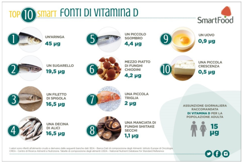 Carenza di vitamina D fattore di rischio per infezione da Coronavirus