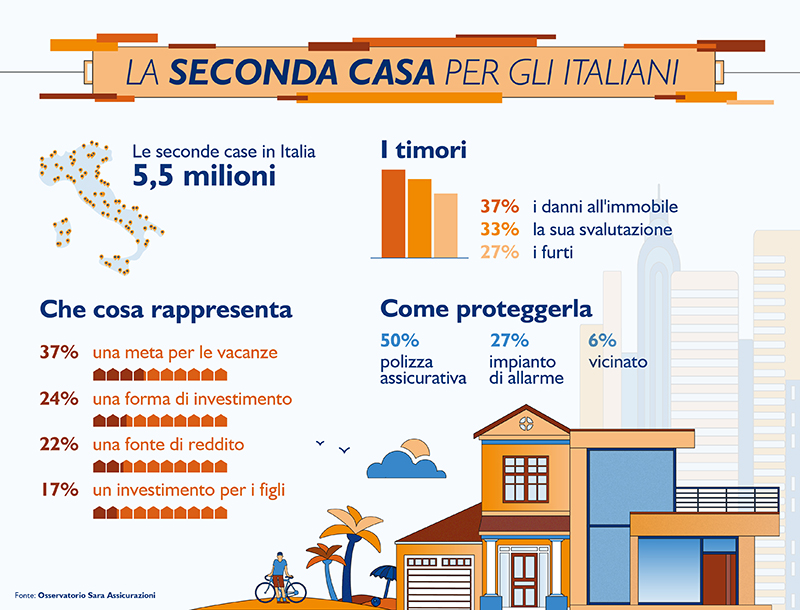 Seconda casa, per gli italiani è una forma di investimento