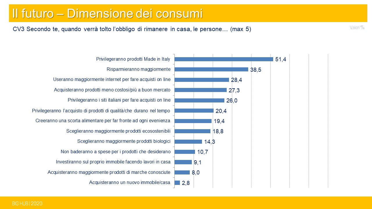 Foto: Come cambieranno gli italiani dopo il lockdown - Big Hub