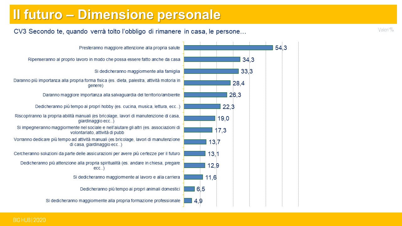 Foto: Come cambieranno gli italiani dopo il lockdown - Big Hub