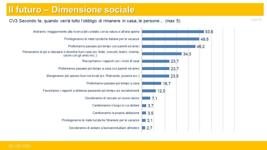 grafico ricerca di mercato italiani dopo il lockdown