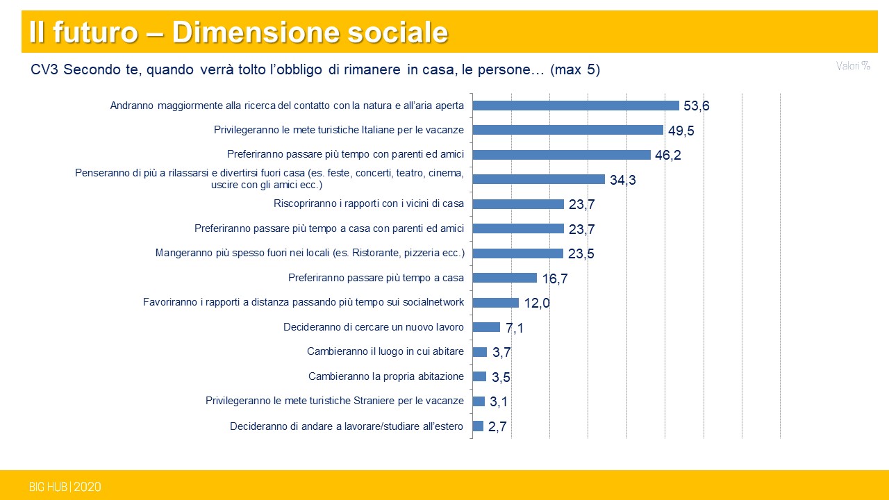 grafico ricerca di mercato italiani dopo il lockdown