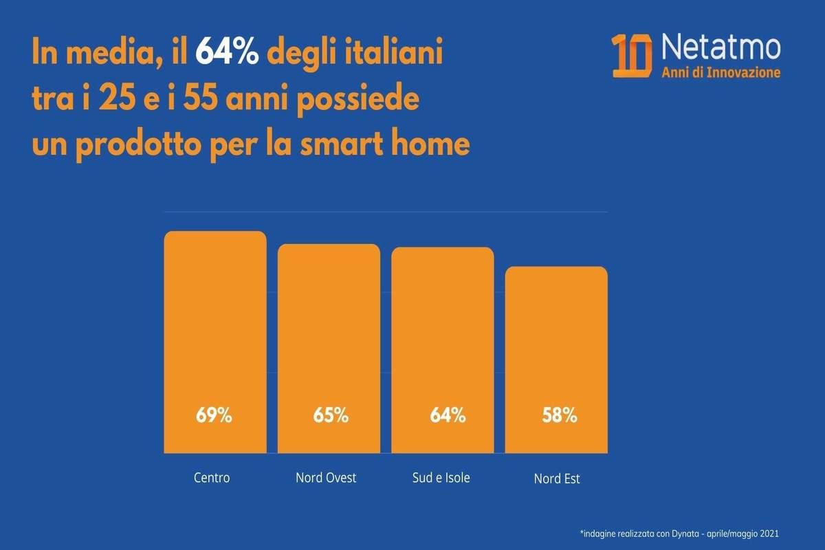 Italia e smart home